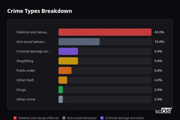 Crime Types Breakdown for Axminster - showing Violence and sexual offences (43%), Anti-social behaviour (19%), Criminal damage and arson (9%)