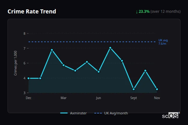 Crime Rate Trend for Axminster - showing 23.3% decrease over 12 months