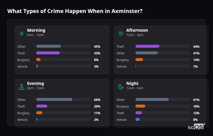 Crime types by time period for Axminster - showing breakdown of burglary, violence, theft, and vehicle crime by morning, afternoon, evening, and night