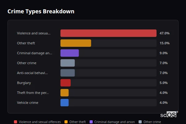 Crime Types Breakdown for Beer - showing Violence and sexual offences (47%), Other theft (15%), Criminal damage and arson (9%)