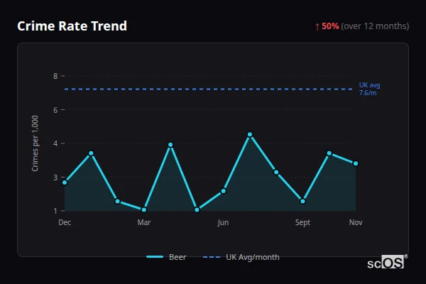 Crime Rate Trend for Beer - showing 50% increase over 12 months