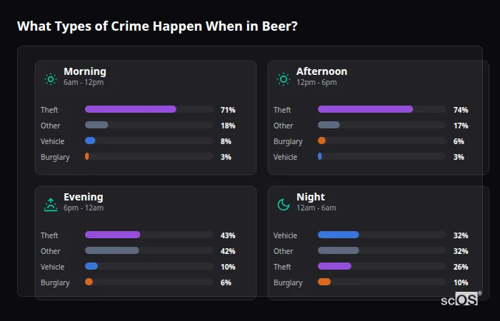 Crime types by time period for Beer - showing breakdown of burglary, violence, theft, and vehicle crime by morning, afternoon, evening, and night