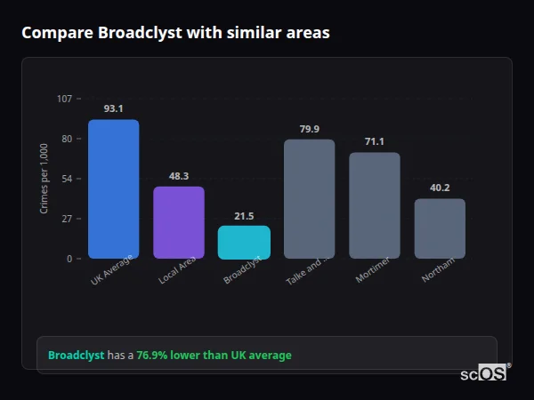 Compare Broadclyst with similar populations Compare Broadclyst with similar populations - Broadclyst crime rate is 76.9% lower than UK average