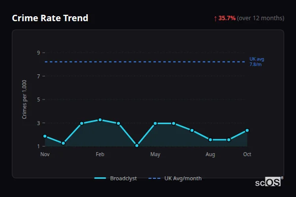 Crime Rate Trend - Broadclyst Crime Rate Trend for Broadclyst - showing 35.7% increase over 12 months