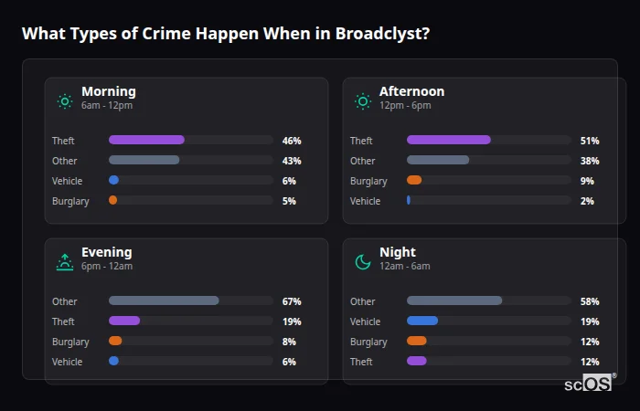 What Types of Crime Happen When in Broadclyst? Crime types by time period for Broadclyst - showing breakdown of burglary, violence, theft, and vehicle crime by morning, afternoon, evening, and night