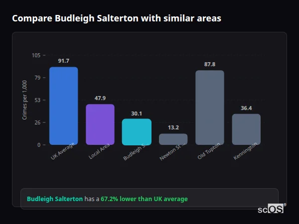 Compare Budleigh Salterton with similar populations Compare Budleigh Salterton with similar populations - Budleigh Salterton crime rate is 67.2% lower than UK average