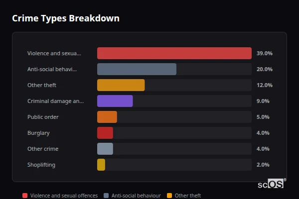 Crime Types Breakdown - Budleigh Salterton Crime Types Breakdown for Budleigh Salterton - showing Violence and sexual offences (39%), Anti-social behaviour (20%), Other theft (12%)