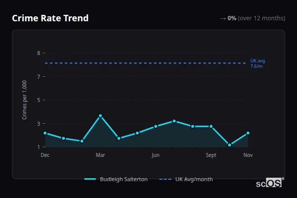 Crime Rate Trend - Budleigh Salterton Crime Rate Trend for Budleigh Salterton - showing 0% stable over 12 months