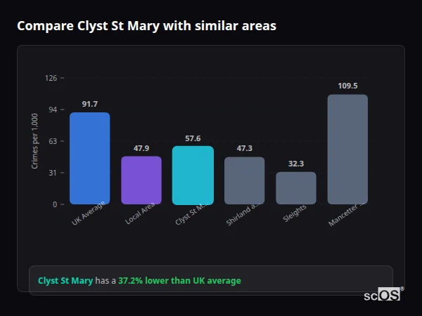 Compare Clyst St Mary with similar populations - Clyst St Mary crime rate is 37.2% lower than UK average