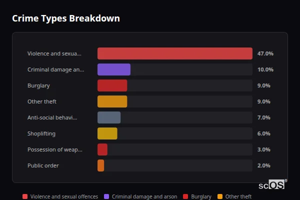 Crime Types Breakdown for Clyst St Mary - showing Violence and sexual offences (47%), Criminal damage and arson (10%), Burglary (9%)