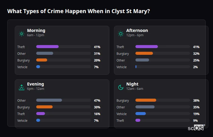 Crime types by time period for Clyst St Mary - showing breakdown of burglary, violence, theft, and vehicle crime by morning, afternoon, evening, and night