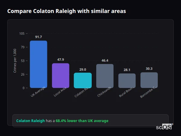 Compare Colaton Raleigh with similar populations - Colaton Raleigh crime rate is 68.4% lower than UK average
