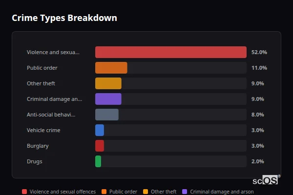 Crime Types Breakdown for Colaton Raleigh - showing Violence and sexual offences (52%), Public order (11%), Other theft (9%)