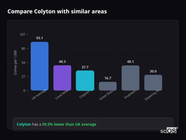 Compare Colyton with similar populations Compare Colyton with similar populations - Colyton crime rate is 59.5% lower than UK average