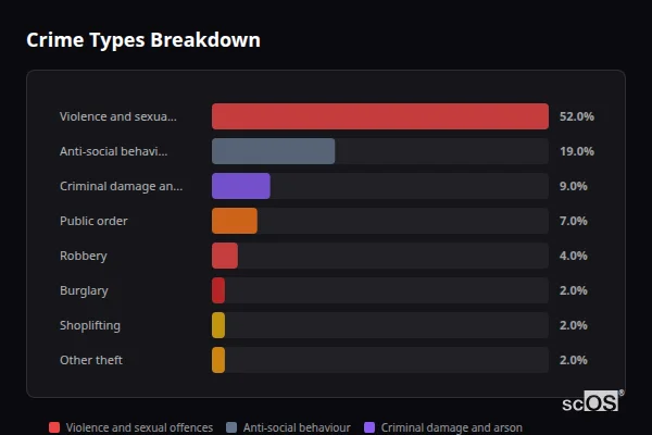 Crime Types Breakdown - Colyton Crime Types Breakdown for Colyton - showing Violence and sexual offences (52%), Anti-social behaviour (19%), Criminal damage and arson (9%)