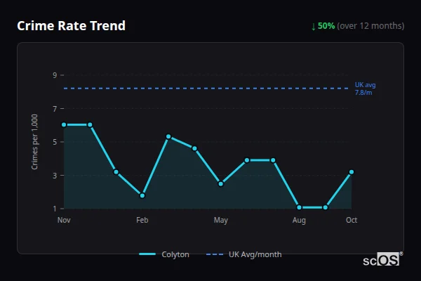Crime Rate Trend - Colyton Crime Rate Trend for Colyton - showing 50% decrease over 12 months