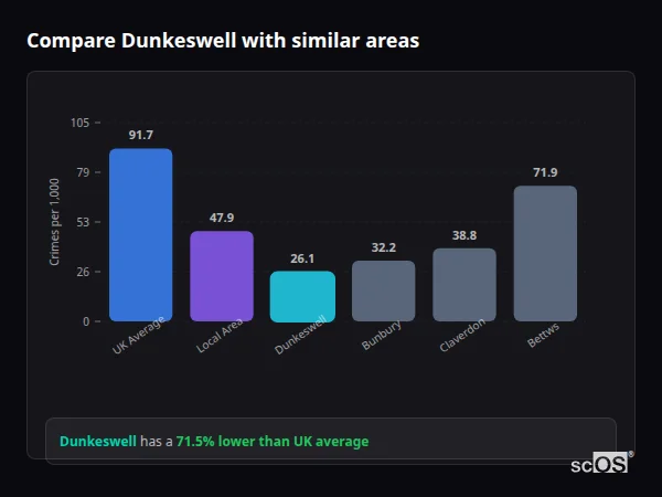 Compare Dunkeswell with similar populations Compare Dunkeswell with similar populations - Dunkeswell crime rate is 71.5% lower than UK average