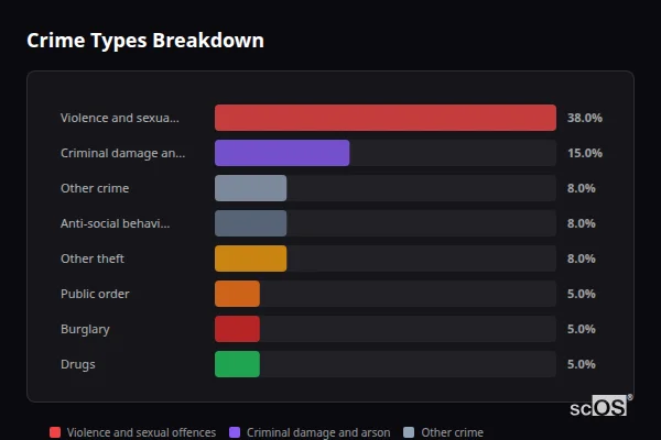 Crime Types Breakdown - Dunkeswell Crime Types Breakdown for Dunkeswell - showing Violence and sexual offences (38%), Criminal damage and arson (15%), Other crime (8%)