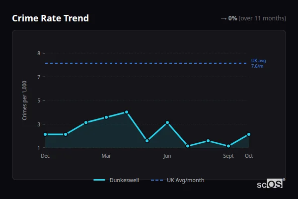 Crime Rate Trend - Dunkeswell Crime Rate Trend for Dunkeswell - showing 0% stable over 11 months