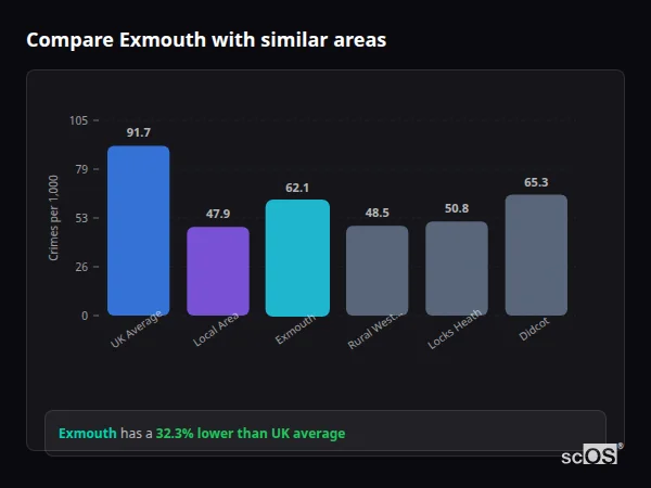Compare Exmouth with similar populations Compare Exmouth with similar populations - Exmouth crime rate is 32.3% lower than UK average