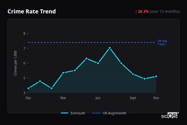 Crime Rate Trend - Exmouth Crime Rate Trend for Exmouth - showing 26.3% increase over 12 months