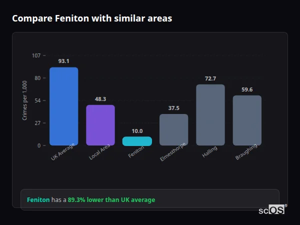 Compare Feniton with similar populations Compare Feniton with similar populations - Feniton crime rate is 89.3% lower than UK average
