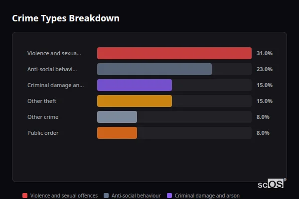 Crime Types Breakdown - Feniton Crime Types Breakdown for Feniton - showing Violence and sexual offences (31%), Anti-social behaviour (23%), Criminal damage and arson (15%)