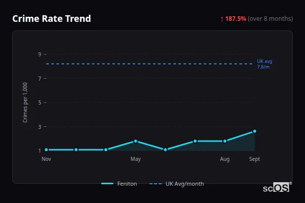 Crime Rate Trend - Feniton Crime Rate Trend for Feniton - showing 187.5% increase over 8 months