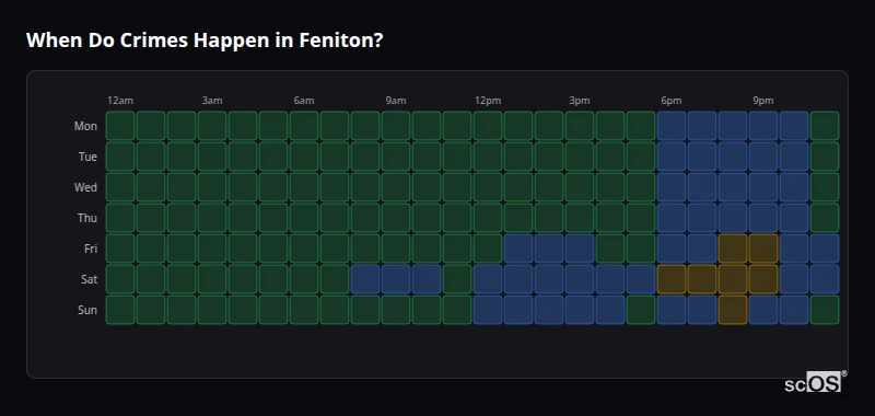 When Do Crimes Happen in Feniton? Crime time heatmap for Feniton - showing when crimes are most likely to occur by day and hour