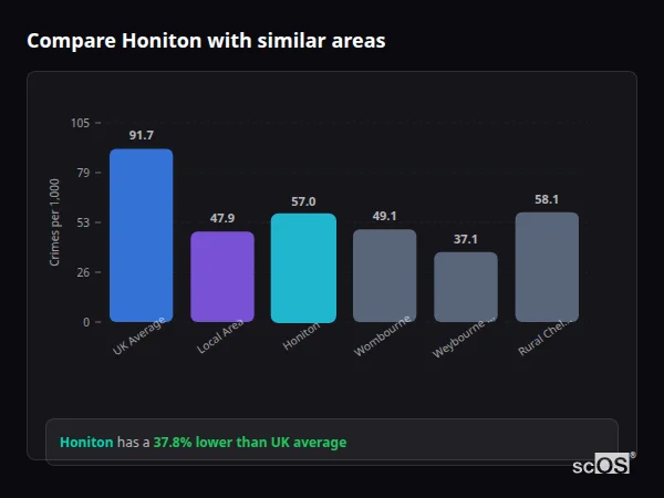 Compare Honiton with similar populations - Honiton crime rate is 37.8% lower than UK average
