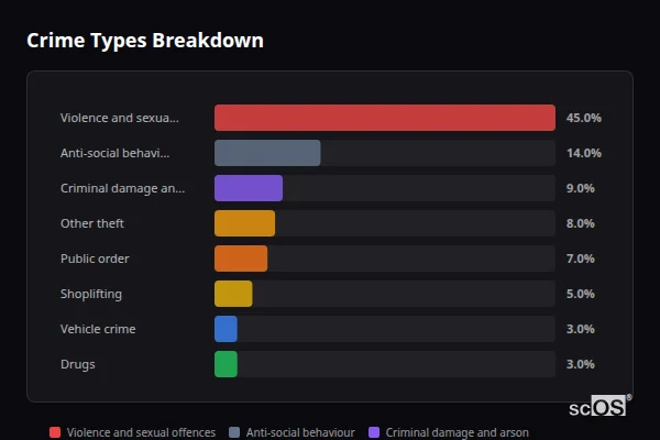 Crime Types Breakdown for Honiton - showing Violence and sexual offences (45%), Anti-social behaviour (14%), Criminal damage and arson (9%)