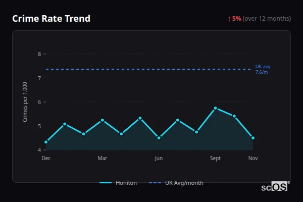 Crime Rate Trend for Honiton - showing 5% increase over 12 months