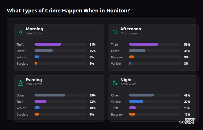 Crime types by time period for Honiton - showing breakdown of burglary, violence, theft, and vehicle crime by morning, afternoon, evening, and night