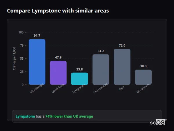 Compare Lympstone with similar populations - Lympstone crime rate is 74% lower than UK average