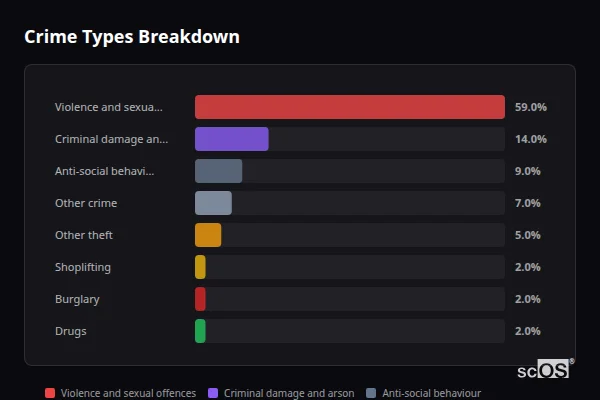 Crime Types Breakdown for Lympstone - showing Violence and sexual offences (59%), Criminal damage and arson (14%), Anti-social behaviour (9%)