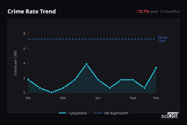 Crime Rate Trend for Lympstone - showing 72.7% increase over 12 months