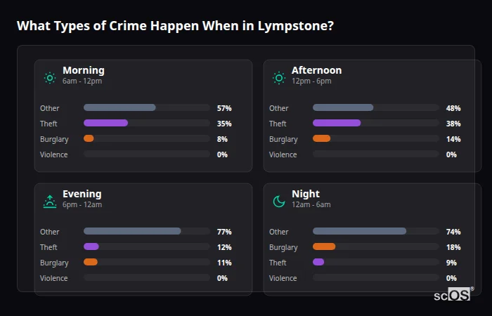 Crime types by time period for Lympstone - showing breakdown of burglary, violence, theft, and vehicle crime by morning, afternoon, evening, and night
