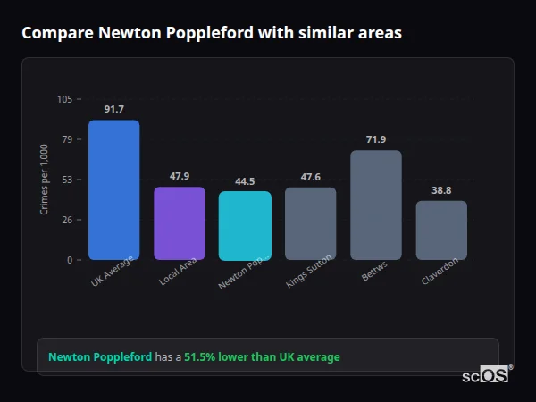 Compare Newton Poppleford with similar populations - Newton Poppleford crime rate is 51.5% lower than UK average