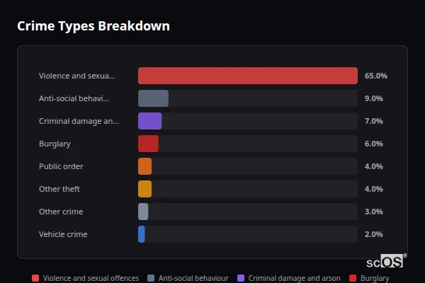 Crime Types Breakdown for Newton Poppleford - showing Violence and sexual offences (65%), Anti-social behaviour (9%), Criminal damage and arson (7%)