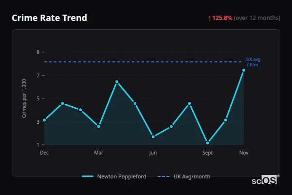 Crime Rate Trend for Newton Poppleford - showing 125.8% increase over 12 months