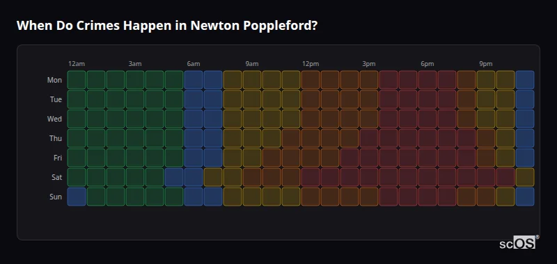 Crime time heatmap for Newton Poppleford - showing when crimes are most likely to occur by day and hour