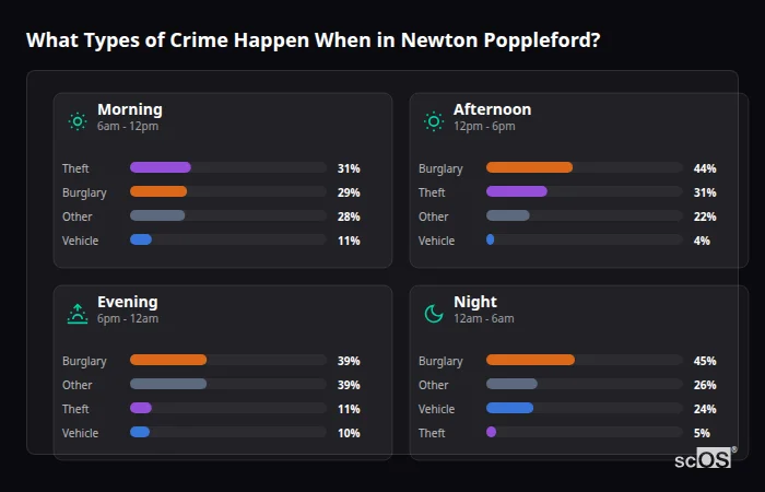 Crime types by time period for Newton Poppleford - showing breakdown of burglary, violence, theft, and vehicle crime by morning, afternoon, evening, and night