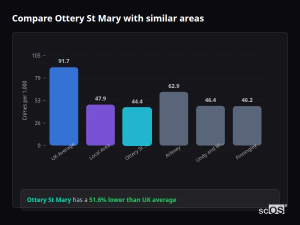 Compare Ottery St Mary with similar populations Compare Ottery St Mary with similar populations - Ottery St Mary crime rate is 51.6% lower than UK average