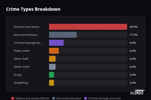Crime Types Breakdown - Ottery St Mary Crime Types Breakdown for Ottery St Mary - showing Violence and sexual offences (48%), Anti-social behaviour (17%), Criminal damage and arson (9%)