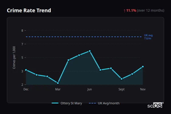 Crime Rate Trend - Ottery St Mary Crime Rate Trend for Ottery St Mary - showing 11.1% increase over 12 months