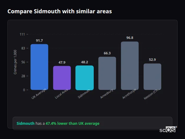 Compare Sidmouth with similar populations - Sidmouth crime rate is 47.4% lower than UK average
