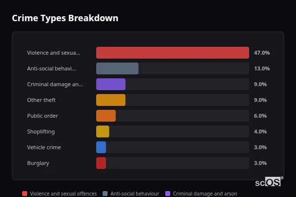 Crime Types Breakdown for Sidmouth - showing Violence and sexual offences (47%), Anti-social behaviour (13%), Criminal damage and arson (9%)