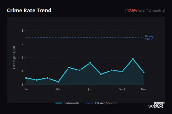 Crime Rate Trend for Sidmouth - showing 17.6% increase over 12 months