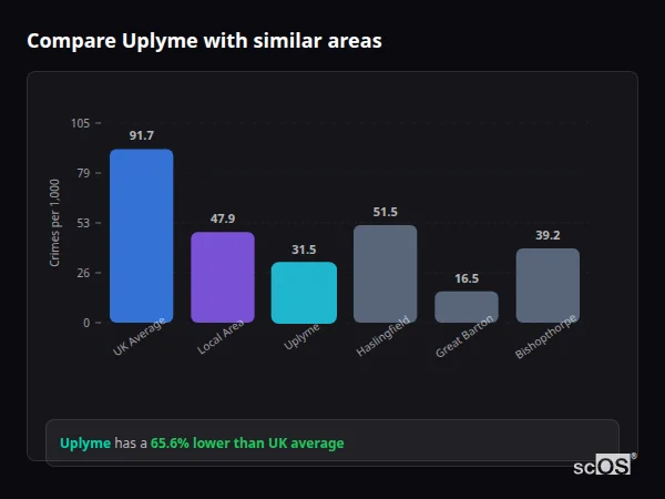 Compare Uplyme with similar populations - Uplyme crime rate is 65.6% lower than UK average