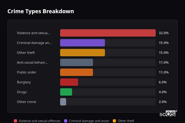 Crime Types Breakdown for Uplyme - showing Violence and sexual offences (32%), Criminal damage and arson (15%), Other theft (15%)